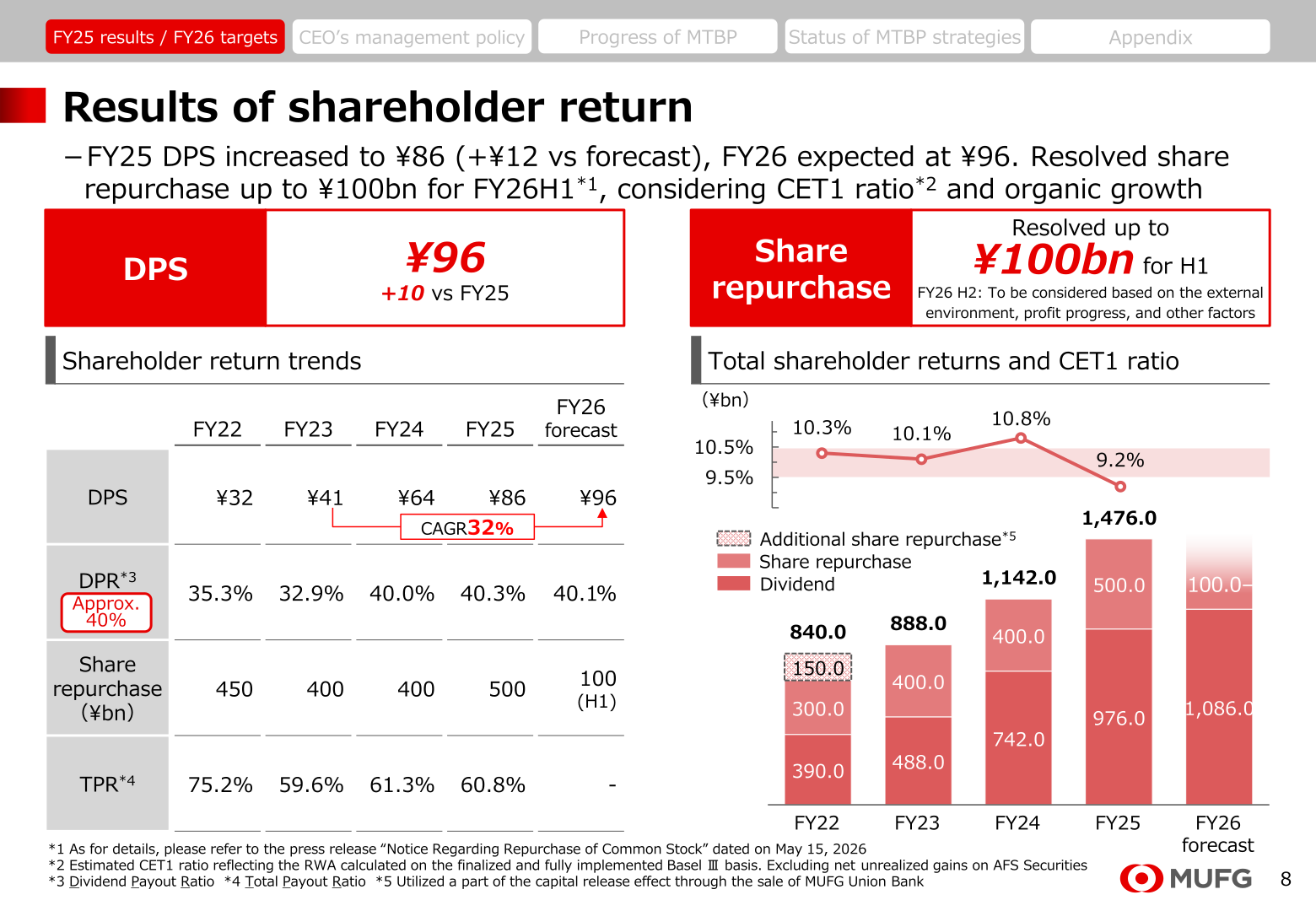 Chart of DPS, dividend payout ratio, share repurchase amount and total payout ratio from FY2022 to the FY2026 forecast