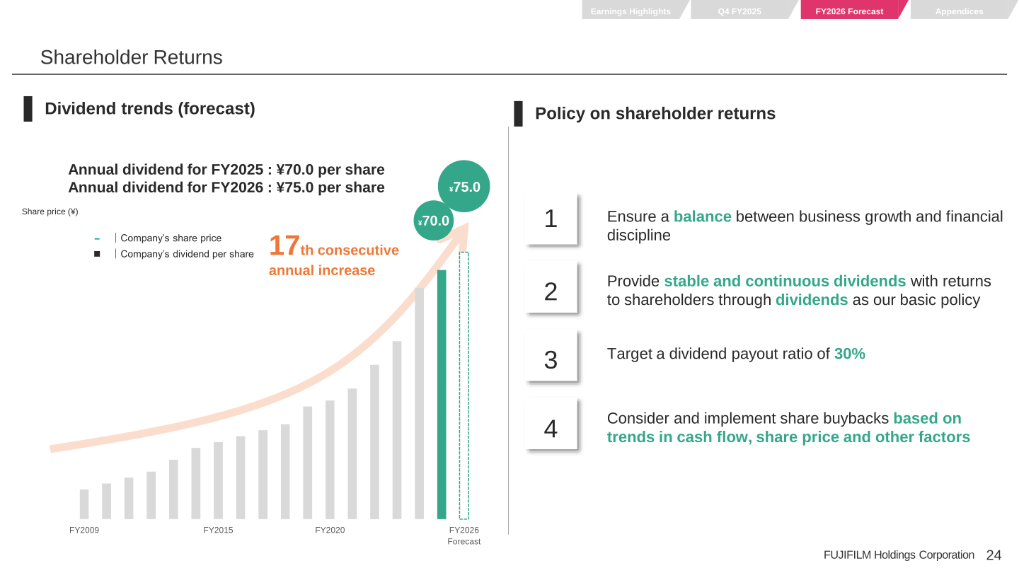 Dividend trend chart and the four-point policy on shareholder returns, showing a planned 17th consecutive annual dividend increase