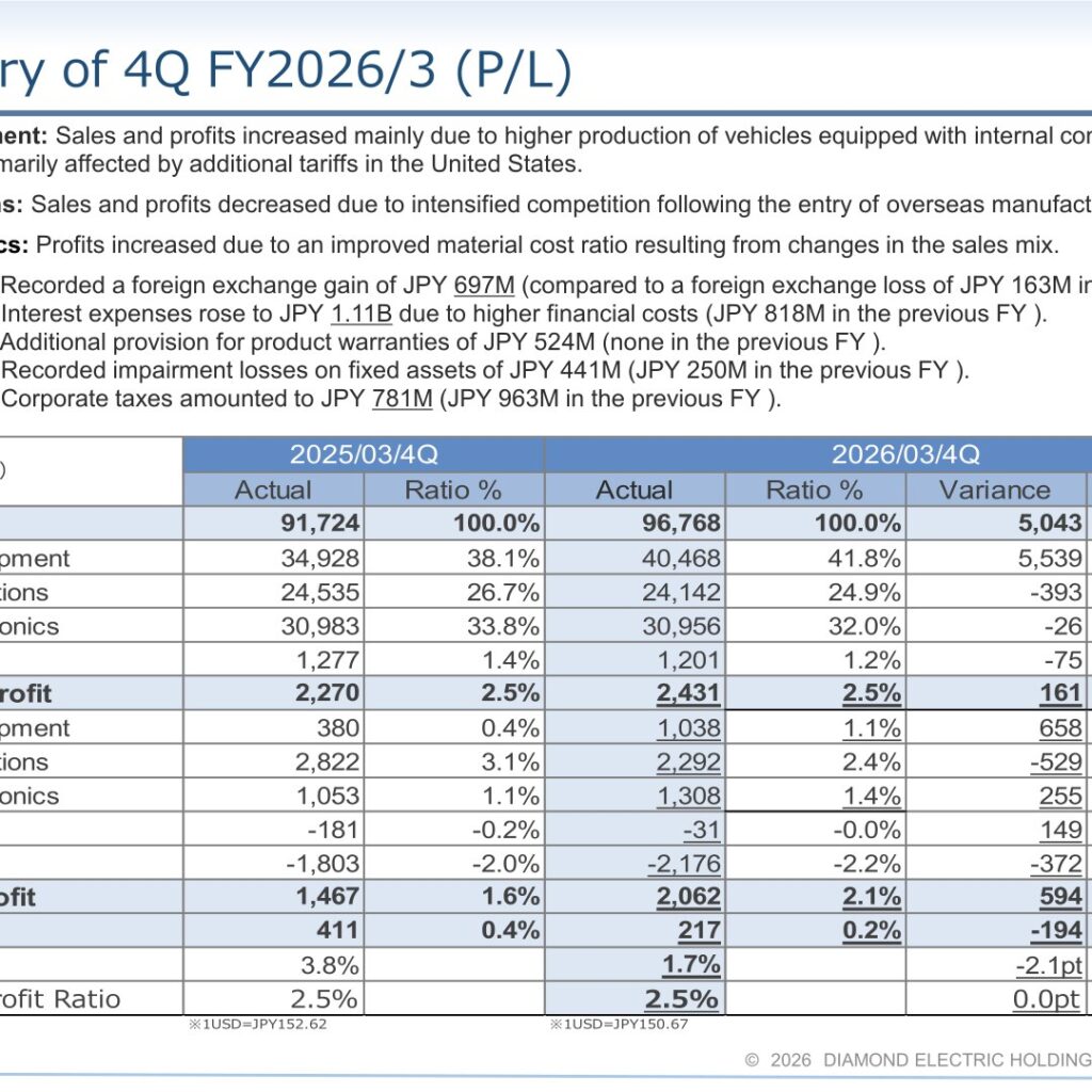 Diamond Electric Holdings (6699): FY2025 Results Summary — Higher Sales and Operating Profit on Mobility Recovery
