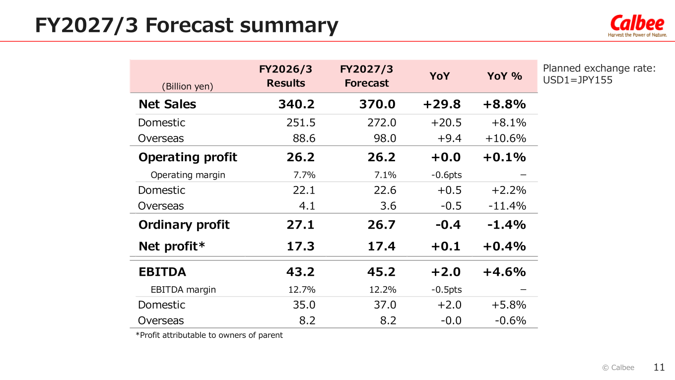 Table of Calbee FY2027/3 forecast summary showing net sales, operating profit, ordinary profit, net profit and EBITDA with domestic and overseas splits versus FY2026/3 results