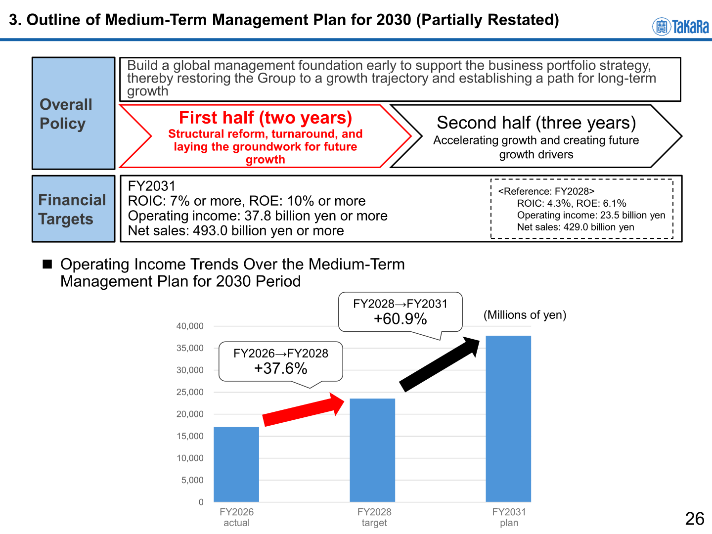 Outline of Takara Holdings' Medium-Term Management Plan for 2030 with operating income trends and financial targets