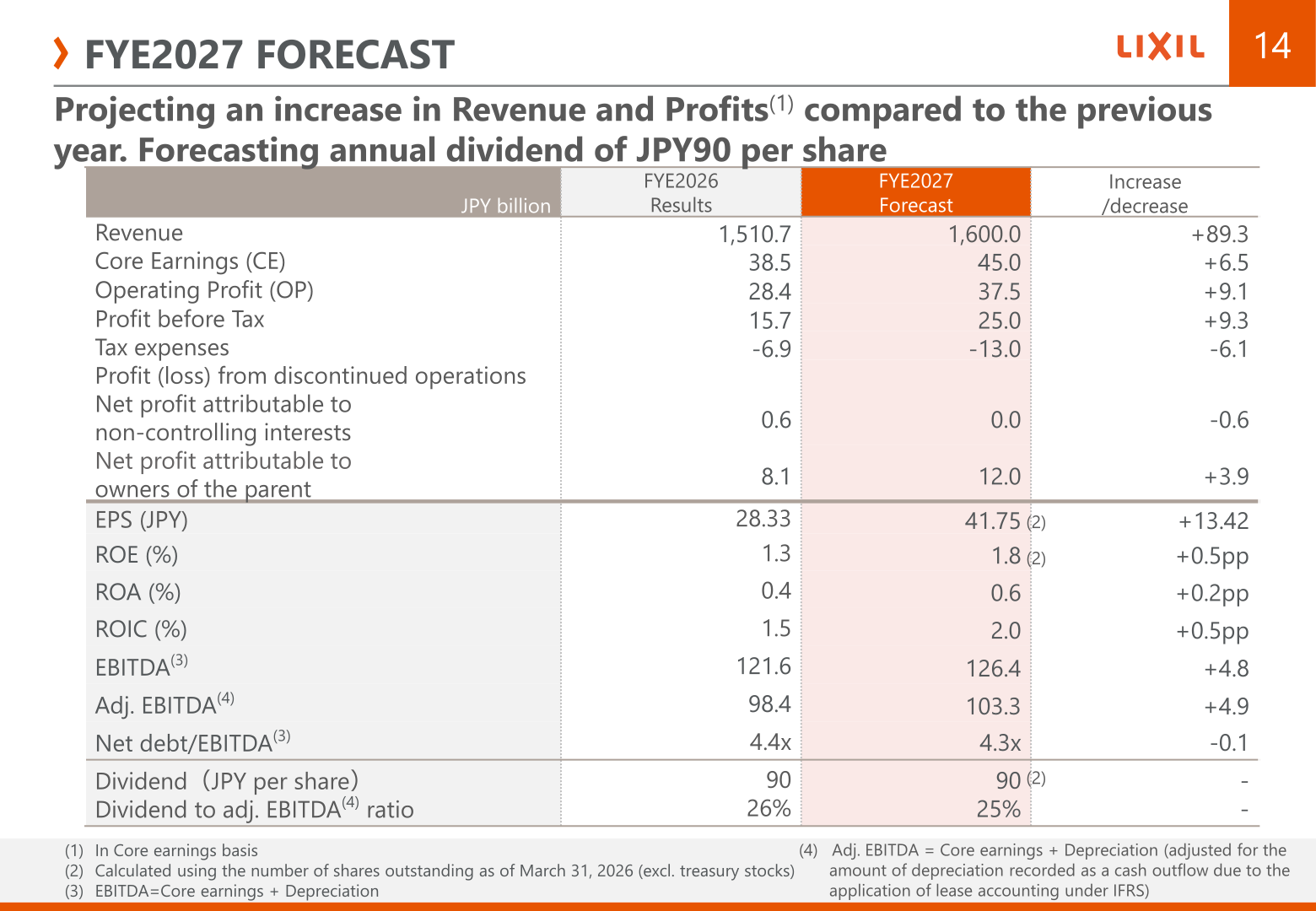 FYE2027 forecast table showing revenue, core earnings, operating profit, profit, EPS, ROE, ROIC, EBITDA, and dividend versus FYE2026 results