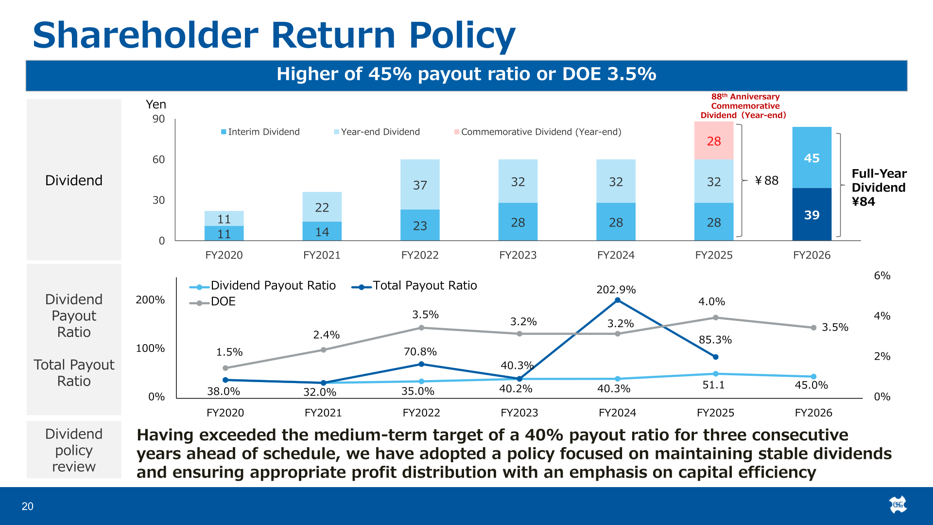 Shareholder return policy slide showing interim, year-end and commemorative dividends from FY2020 to FY2026, dividend payout ratio, total payout ratio and DOE, and the new policy of the higher of a 45% payout ratio or DOE 3.5%