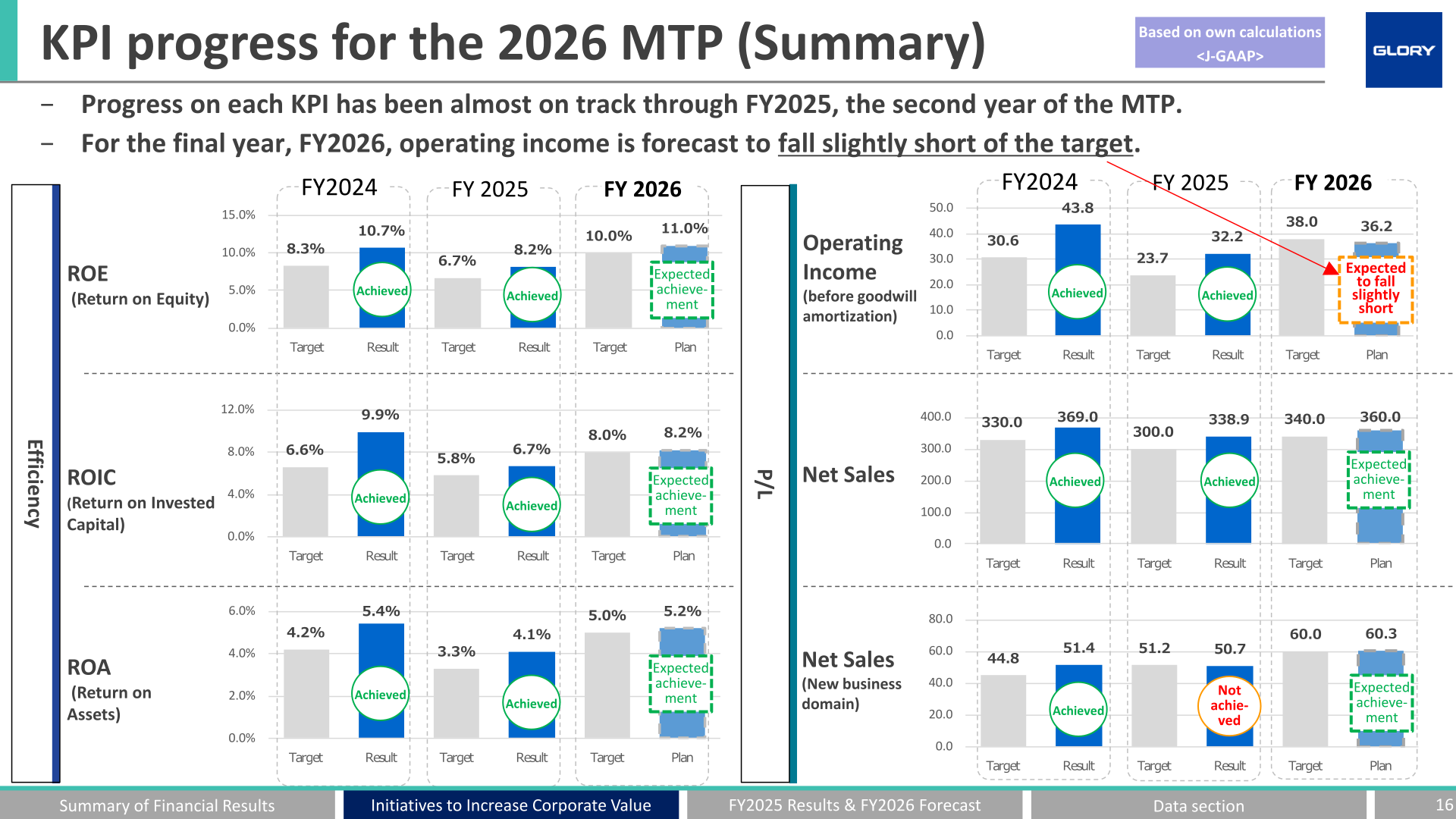 Bar charts comparing targets and results for net sales, operating income before goodwill amortization, new business domain net sales, ROE, ROIC and ROA for FY2024 to FY2026