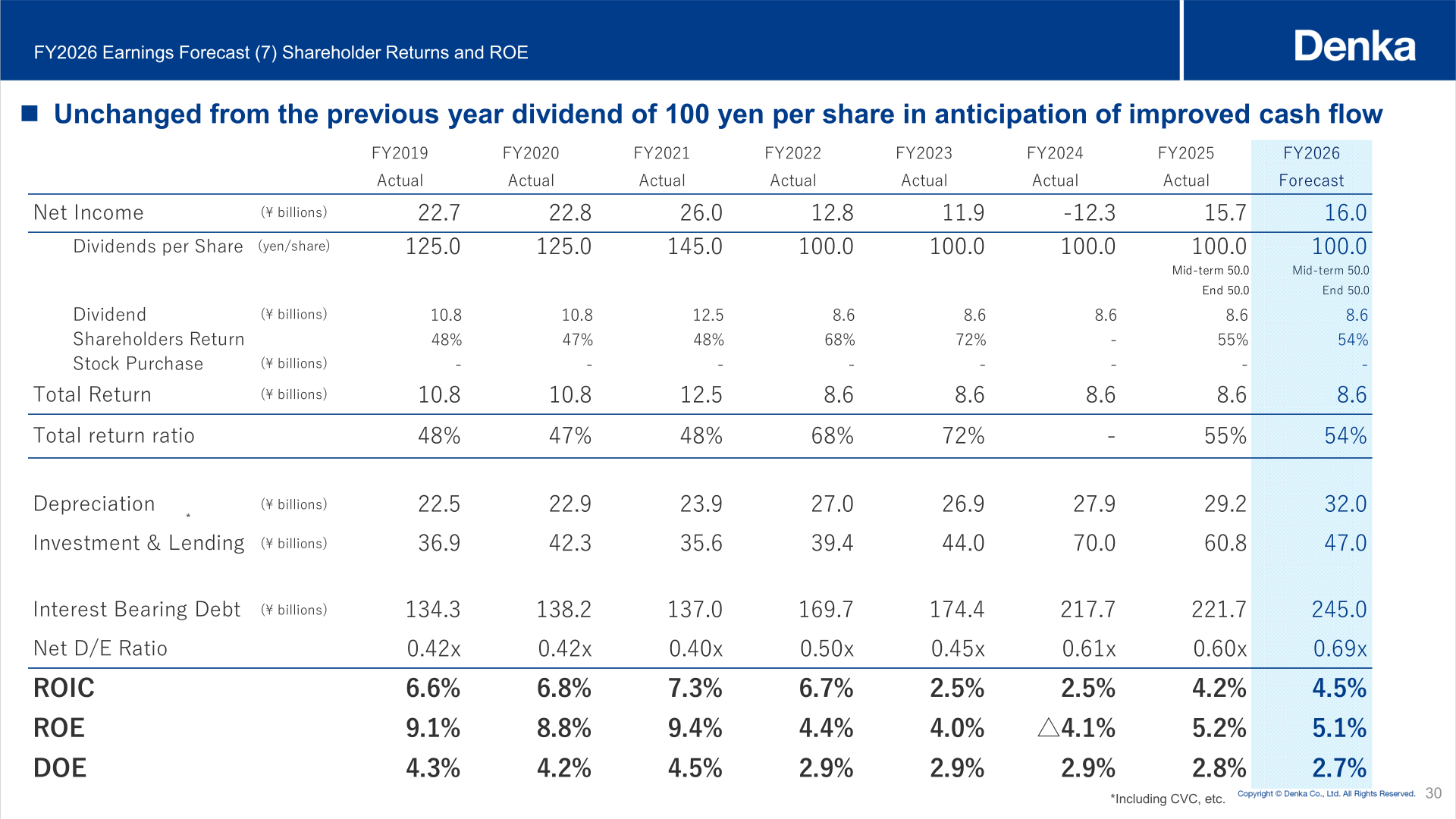 Shareholder returns and ROE table showing dividends per share, total return ratio, and ROE from FY2019 to the FY2026 forecast
