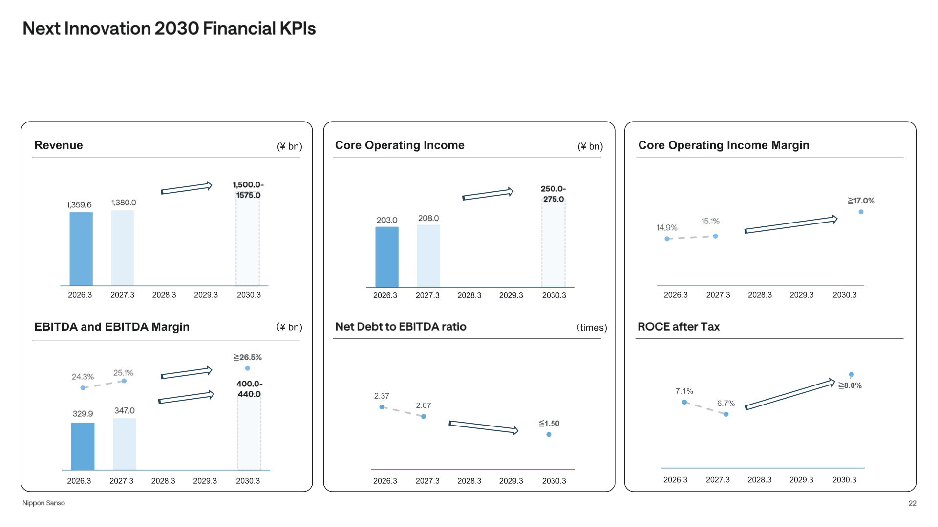 Next Innovation 2030 financial KPI charts showing FYE2030 targets for revenue, core operating income, core operating income margin, EBITDA, net debt to EBITDA ratio, and ROCE after tax