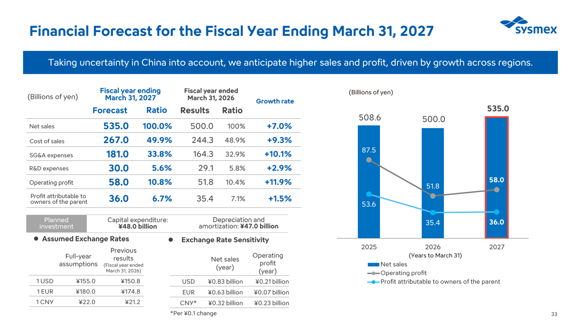 Financial forecast for the fiscal year ending March 31, 2027, showing net sales, operating profit, profit attributable to owners of the parent, assumed exchange rates and exchange rate sensitivity