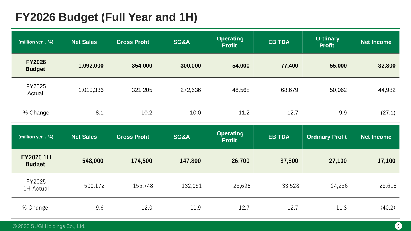 FY2026 full-year and first-half budget versus FY2025 actual