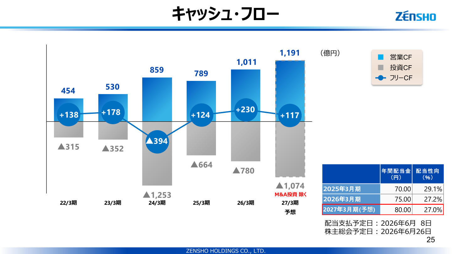 Trend in dividends and cash flow