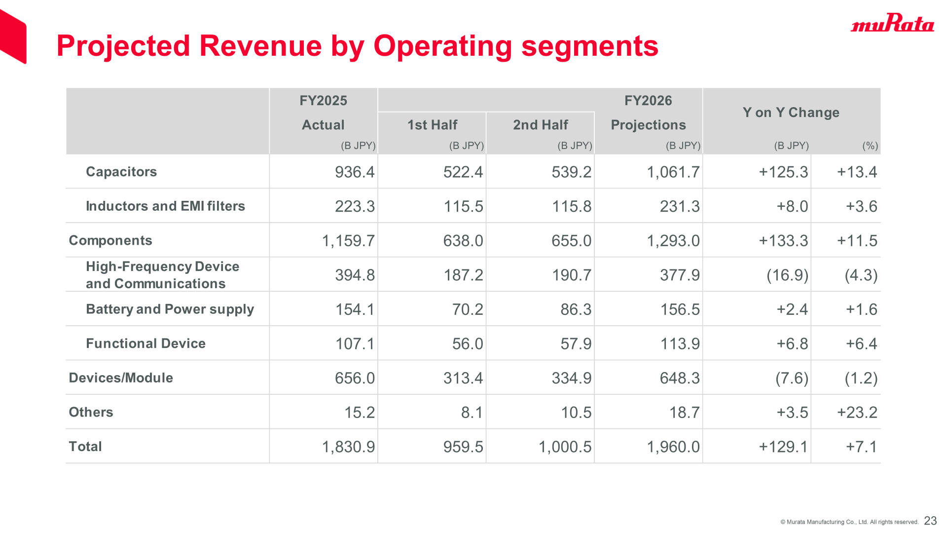 Projected revenue by operating segments, FY2025 actual to FY2026 projection