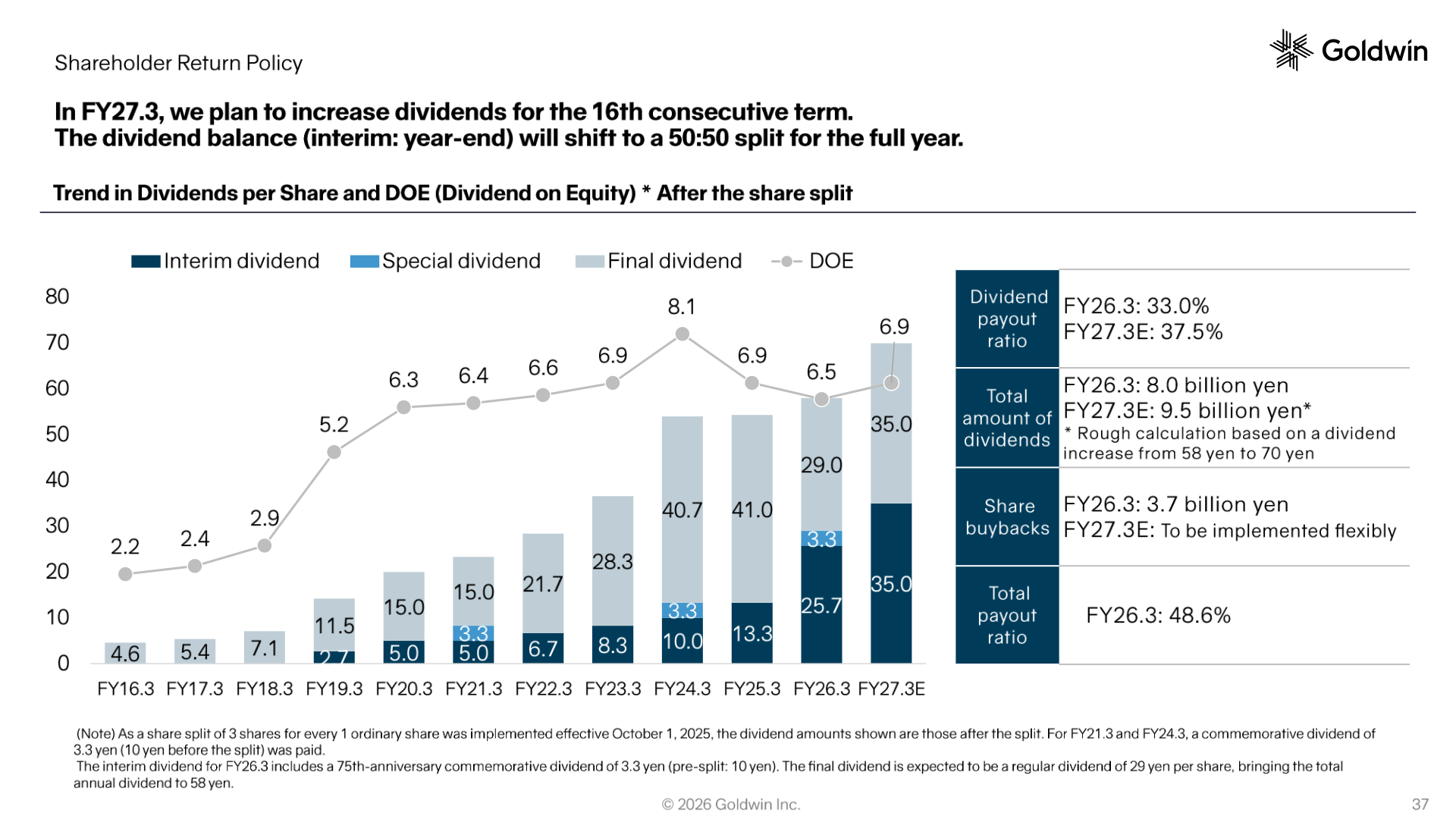 Trend in dividends per share and DOE after the share split, with dividend payout ratio, total dividends, share buybacks and total payout ratio