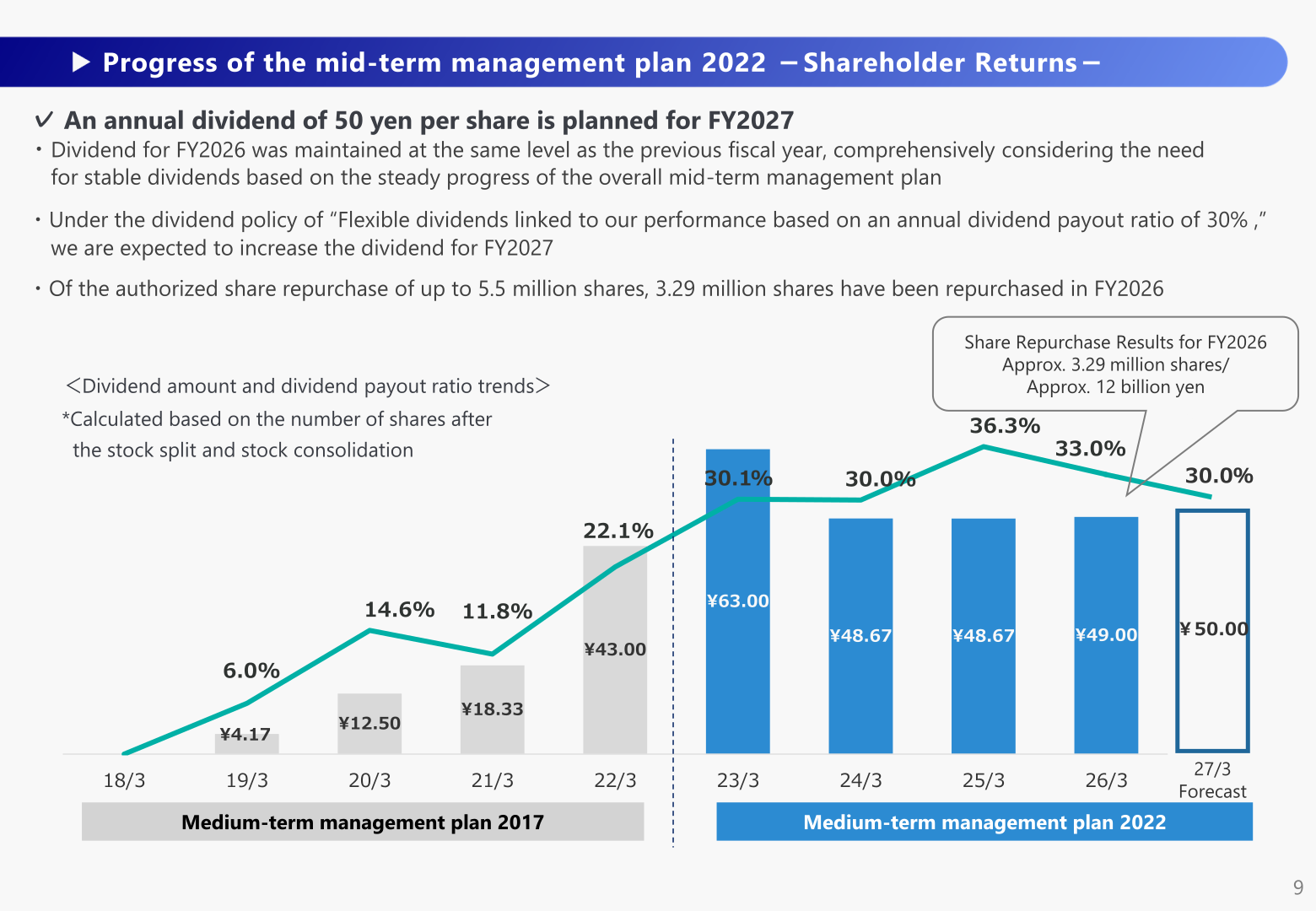 Dividend amount and dividend payout ratio trends from 18/3 to the 27/3 forecast