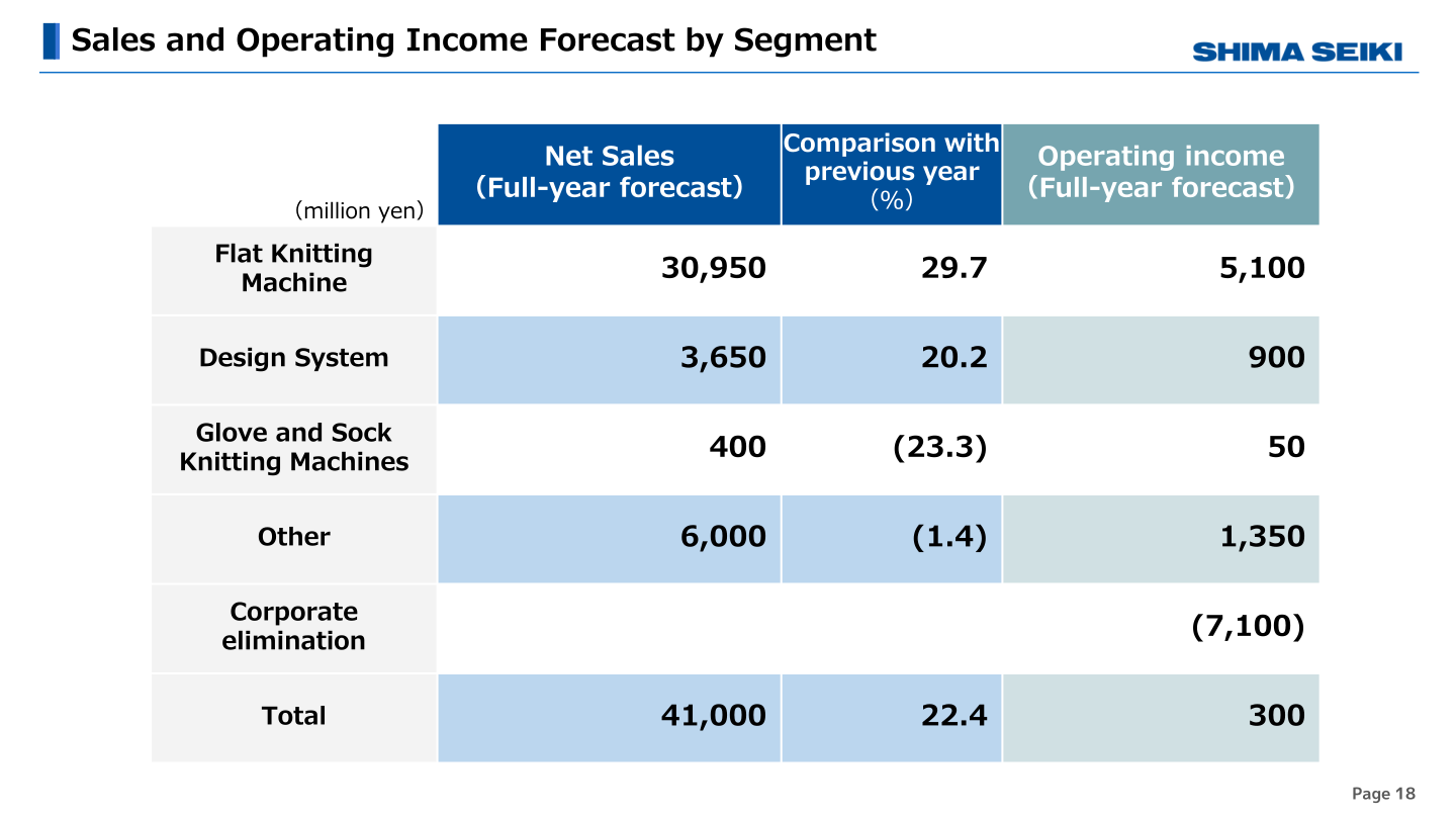 Sales and operating income forecast by segment for FY2026