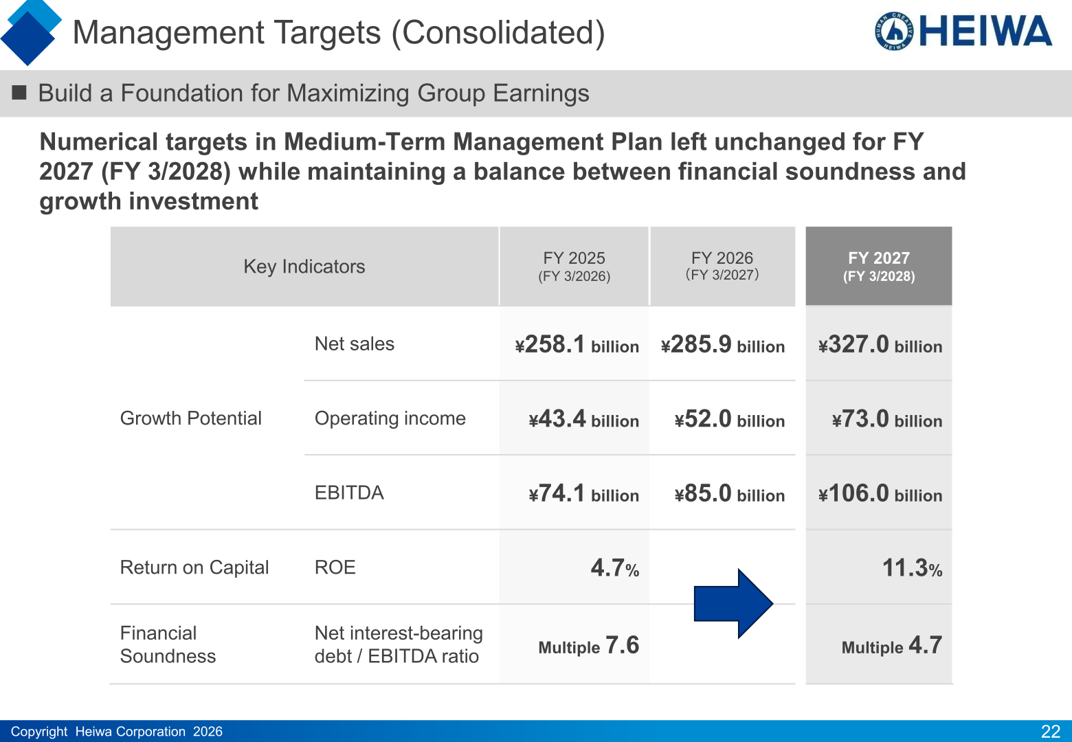 Management targets under Medium-Term Management Plan 2027, including net sales of 327.0 billion yen and operating income of 73.0 billion yen for FY2027