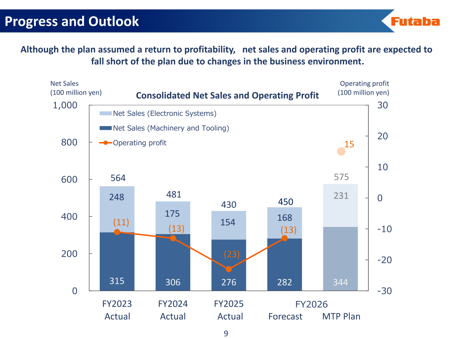 Progress and Outlook slide showing consolidated net sales and operating profit from FY2023 to the FY2026 forecast and medium-term plan