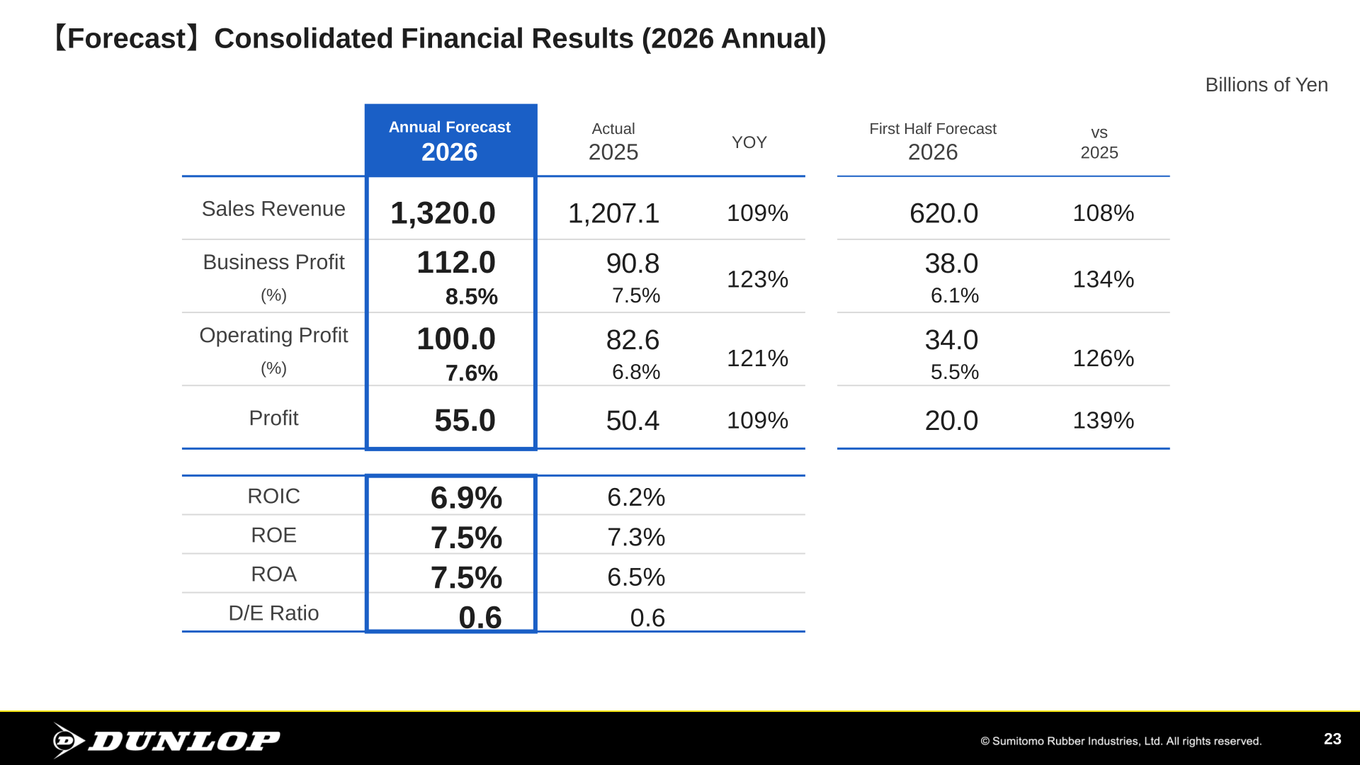 Consolidated financial results forecast for 2026 annual and first half