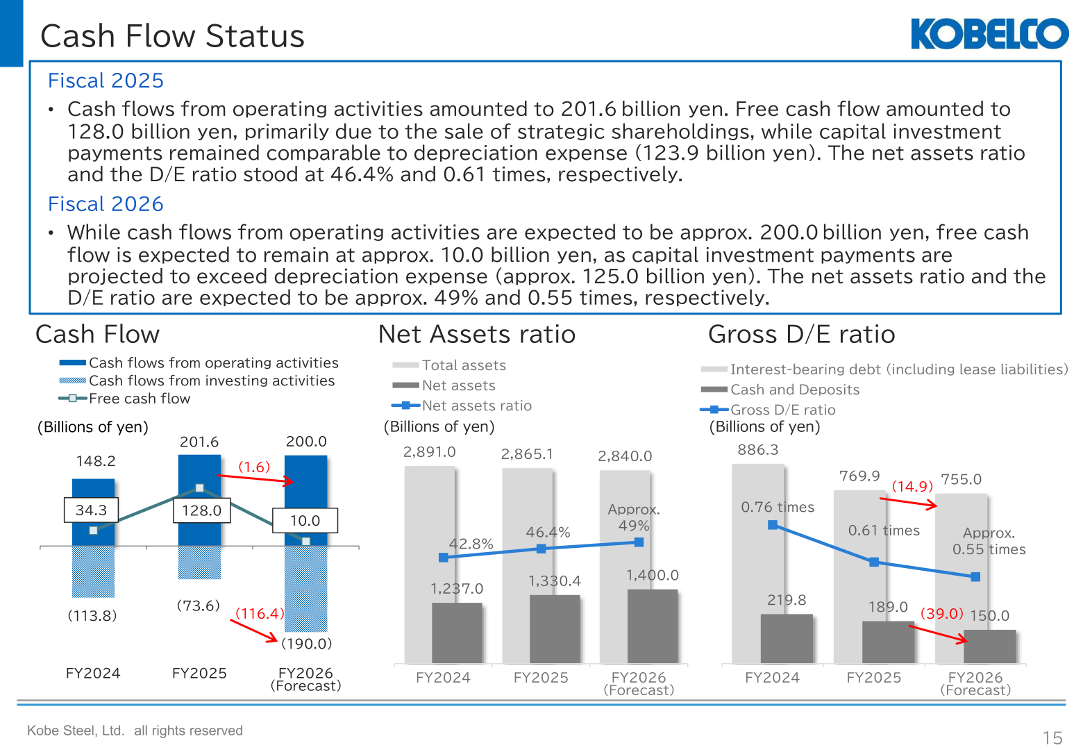 Cash flow status, gross D/E ratio and net assets ratio