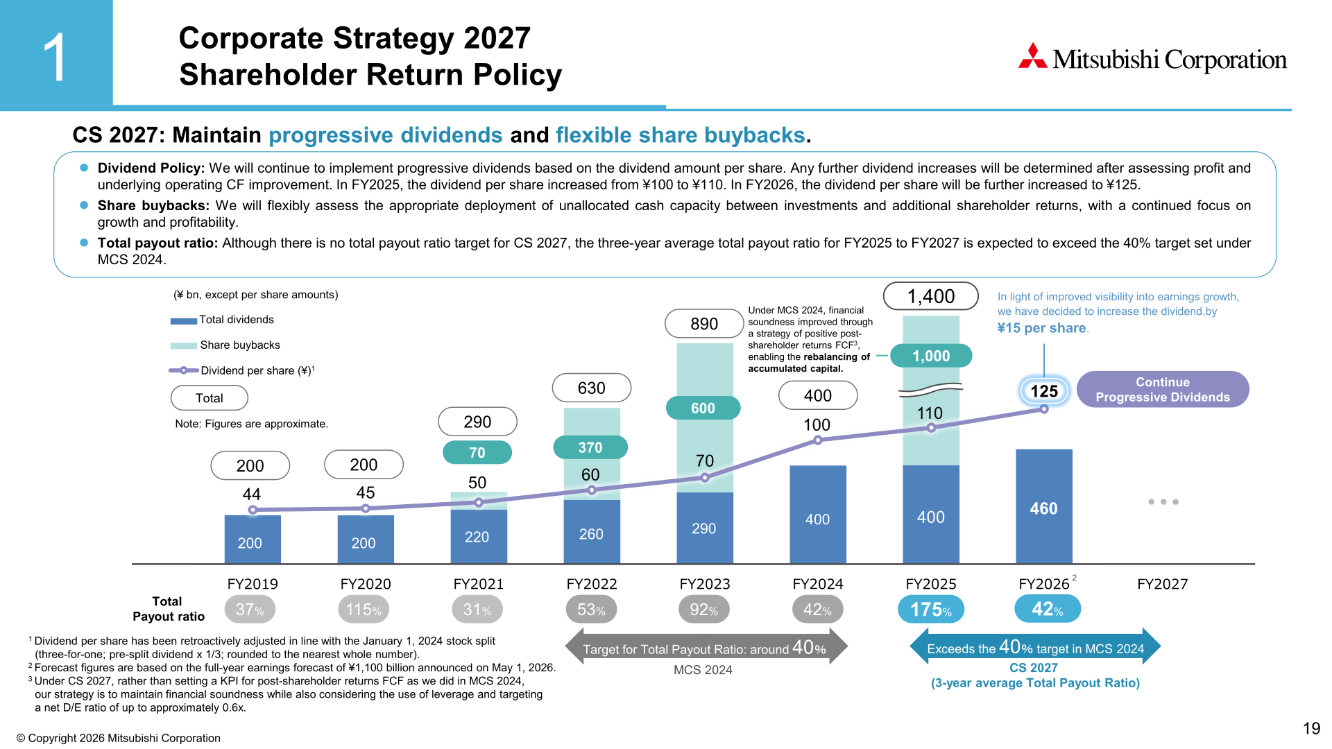Shareholder Return Policy slide showing dividend per share and total payout ratio history from FY2019 to FY2026