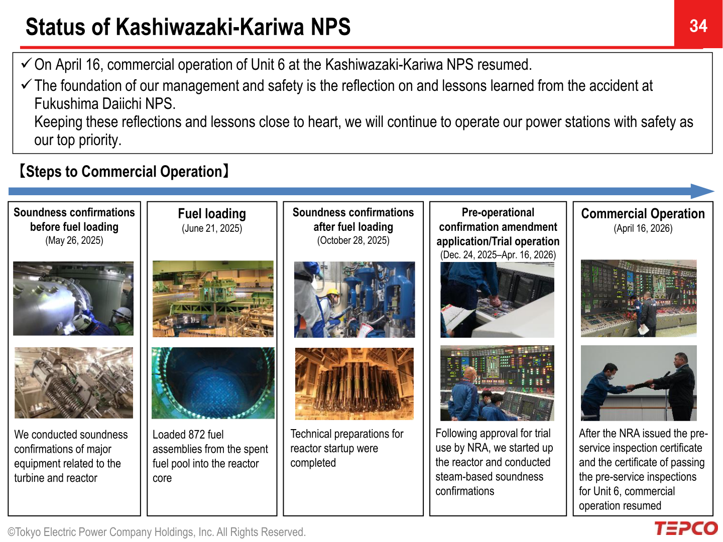 Timeline of steps toward resumption of commercial operation of Kashiwazaki-Kariwa NPS Unit 6