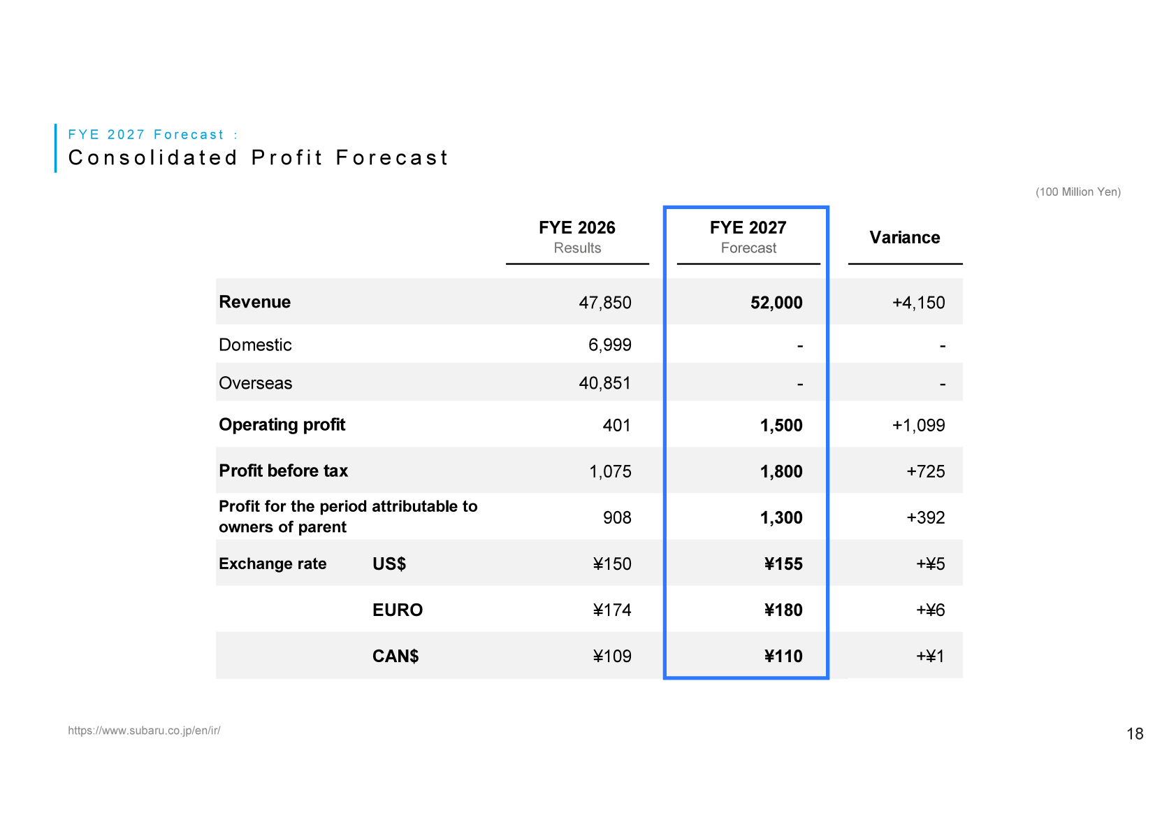 Table of SUBARU consolidated profit forecast for FYE 2027 against FYE 2026 results