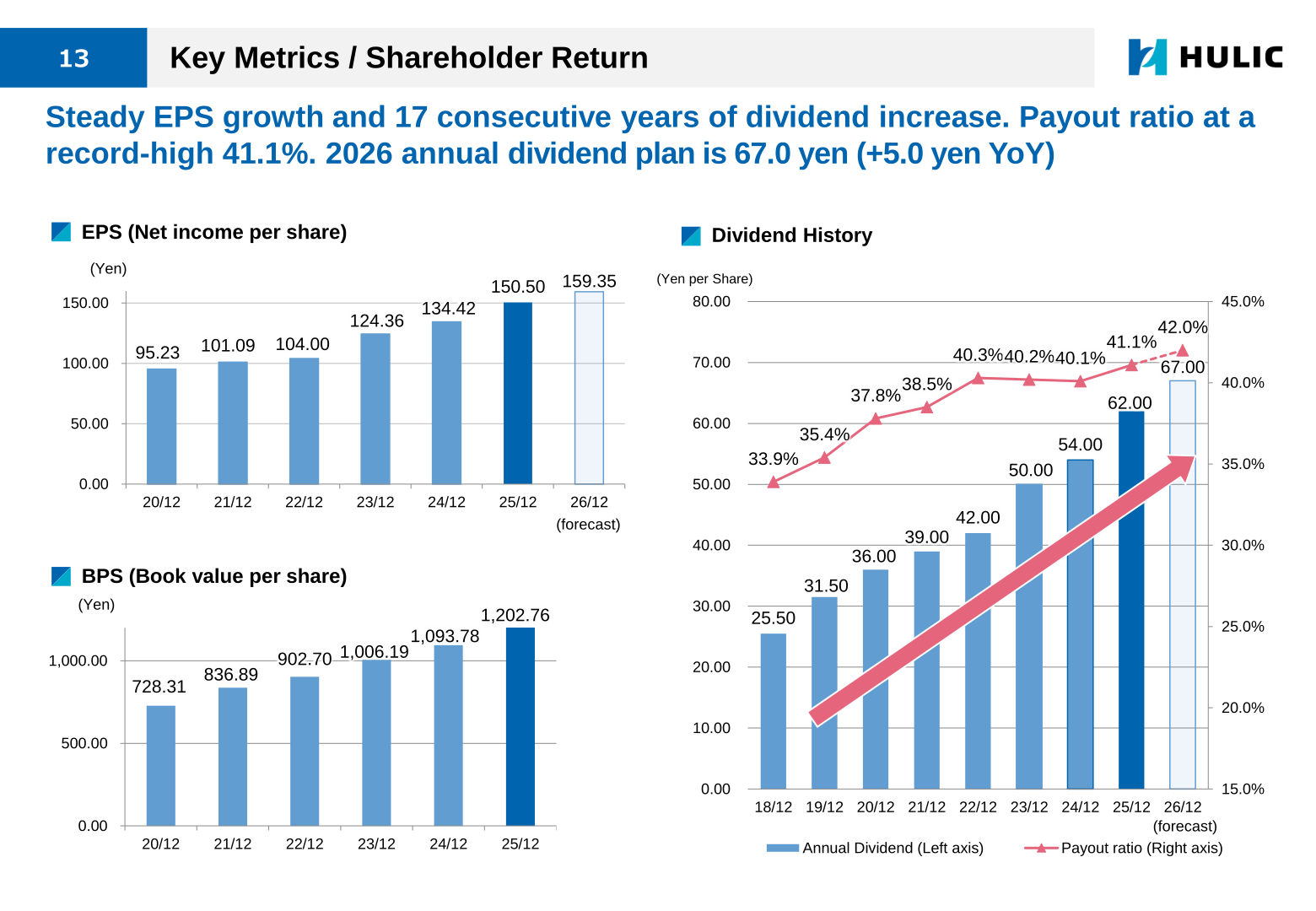 Chart showing Hulic's EPS, BPS, annual dividend, and payout ratio history through FY2025 with FY2026 forecast