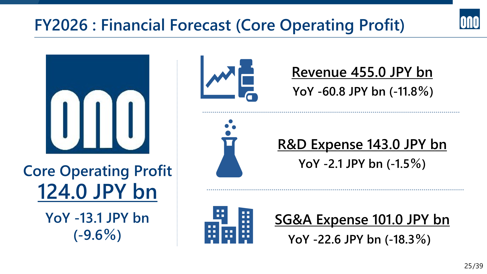 Chart showing the FY2026 core operating profit forecast versus FY2025 actual, with revenue, R&D and SG&A expense changes
