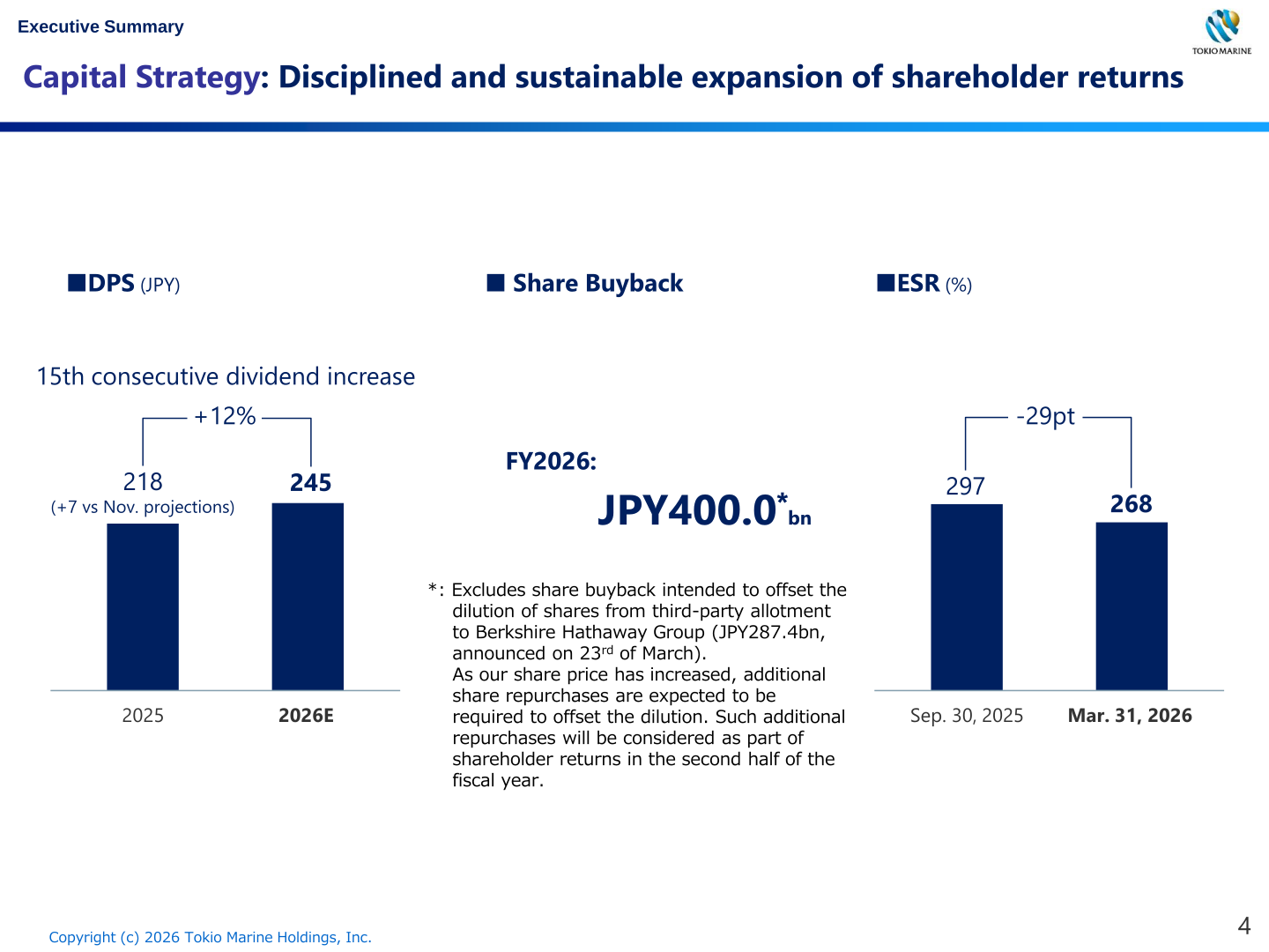 Capital strategy slide showing FY2026 share buyback plan, ESR, and DPS growth with 15th consecutive dividend increase