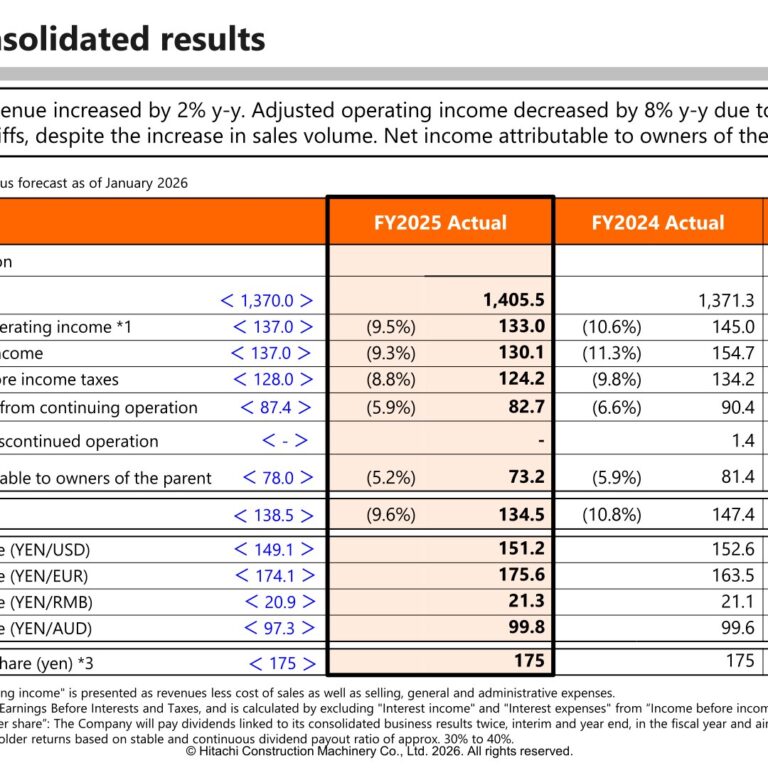 Hitachi Construction Machinery (6305): FY2025 Results Summary — Revenue Up 2% but Profit Down on Tariffs and Mix; New Mid-Term Plan LANDCROS 2028