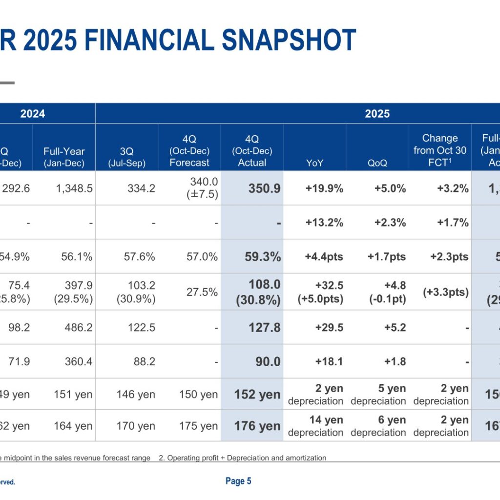 Renesas Electronics (6723): FY2025 Results Summary — Industrial Growth Offsets Automotive Decline as Wolfspeed Charges Drive a GAAP Loss