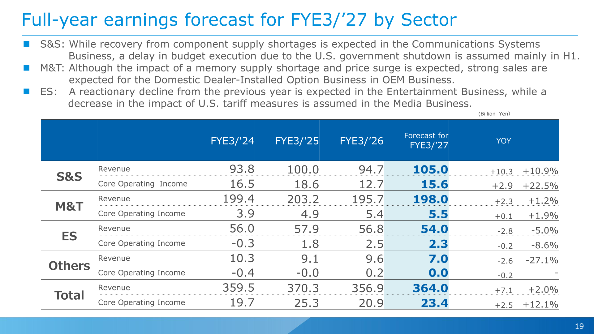 Table of revenue and core operating income forecasts for FYE3/'27 by sector (S&S, M&T, ES, Others, Total) compared with FYE3/'24 to FYE3/'26 actuals, with sector commentary