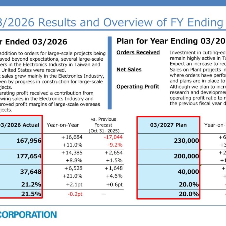 Organo (6368): FY2025 Results Summary — Operating Profit Up 21.0% on Semiconductor Demand; FY Ending 03/2027 Plan Calls for Orders of ¥230.0 Billion and a 5-for-1 Share Split