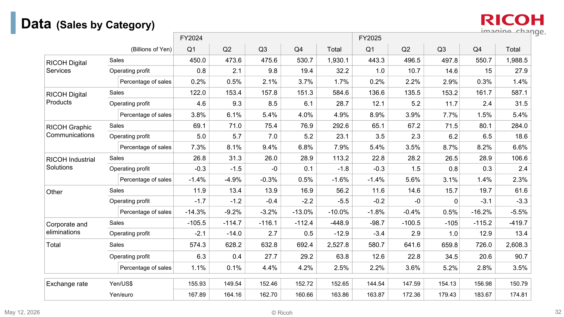Quarterly and full-year sales and operating profit by segment for FY2024 and FY2025
