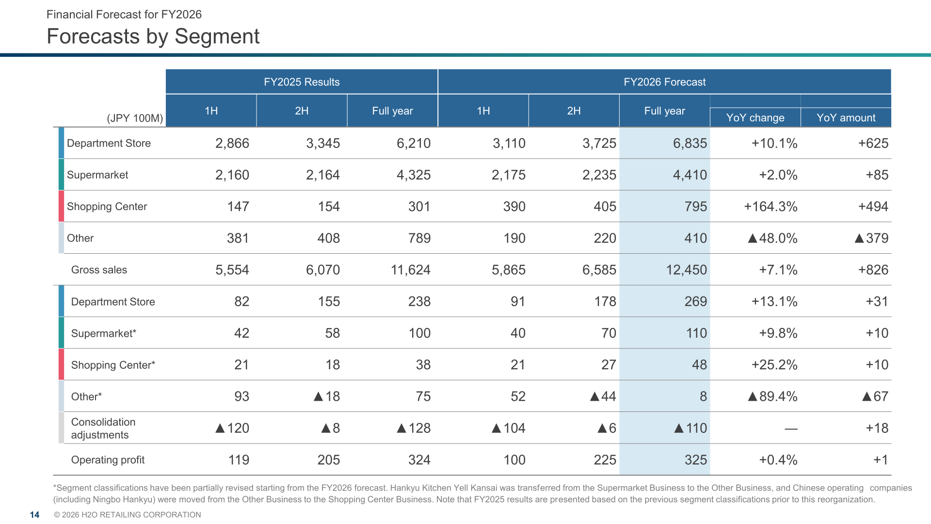 H2O Retailing FY2026 forecast by segment, with FY2025 results shown for comparison