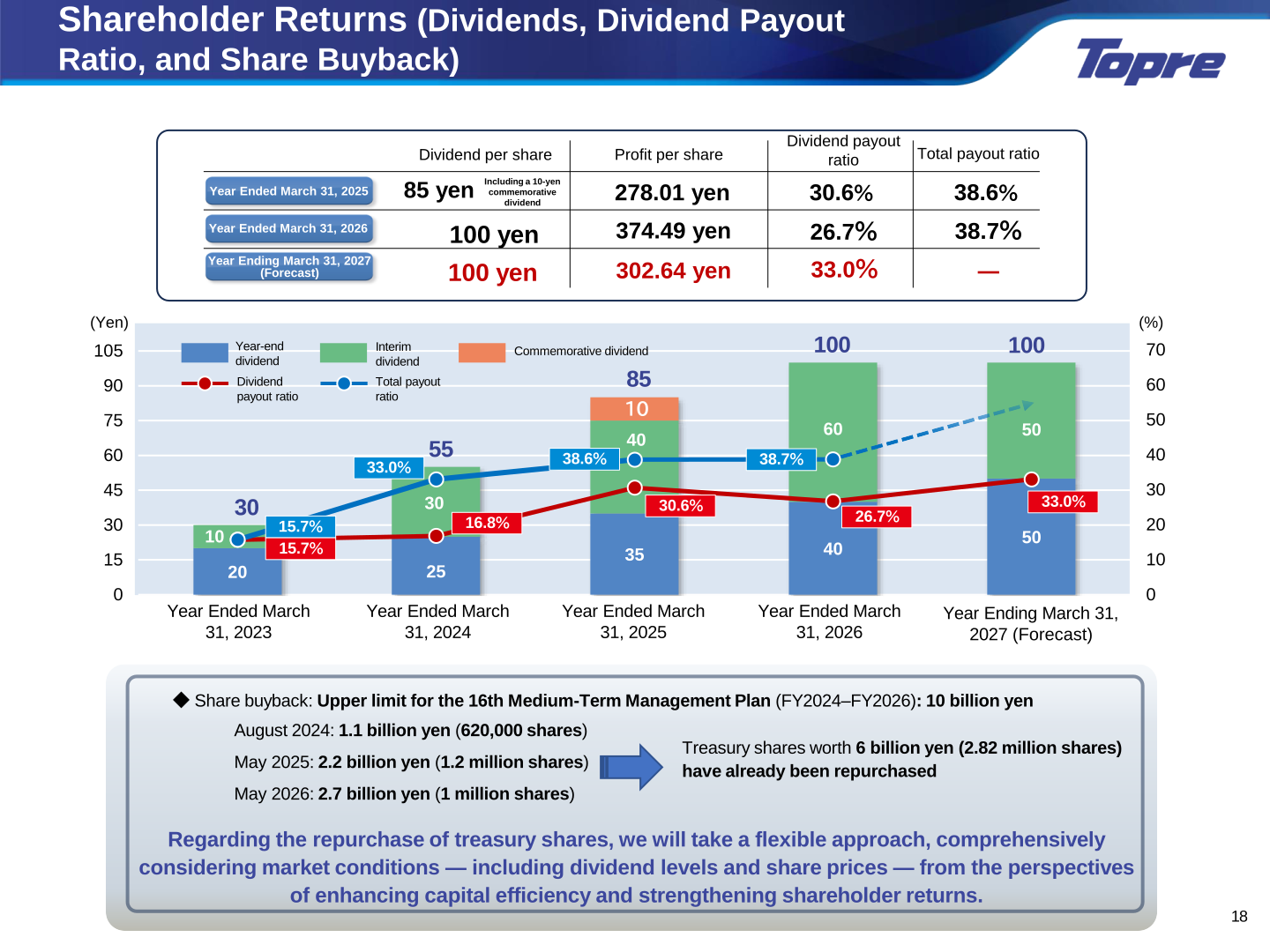 Dividends, dividend payout ratio and share buyback record