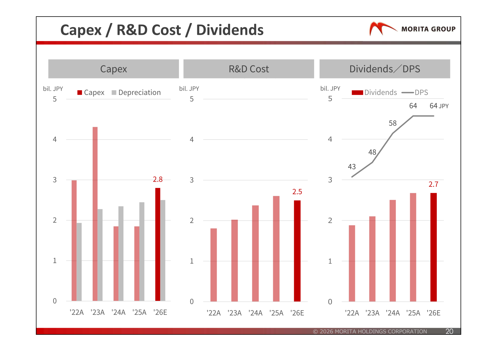Capex, R&D cost, and dividends/DPS bar charts from FY2022 to the FY2026 estimate