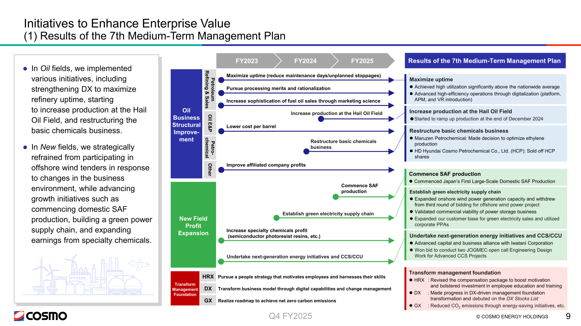 Results of the 7th Medium-Term Management Plan