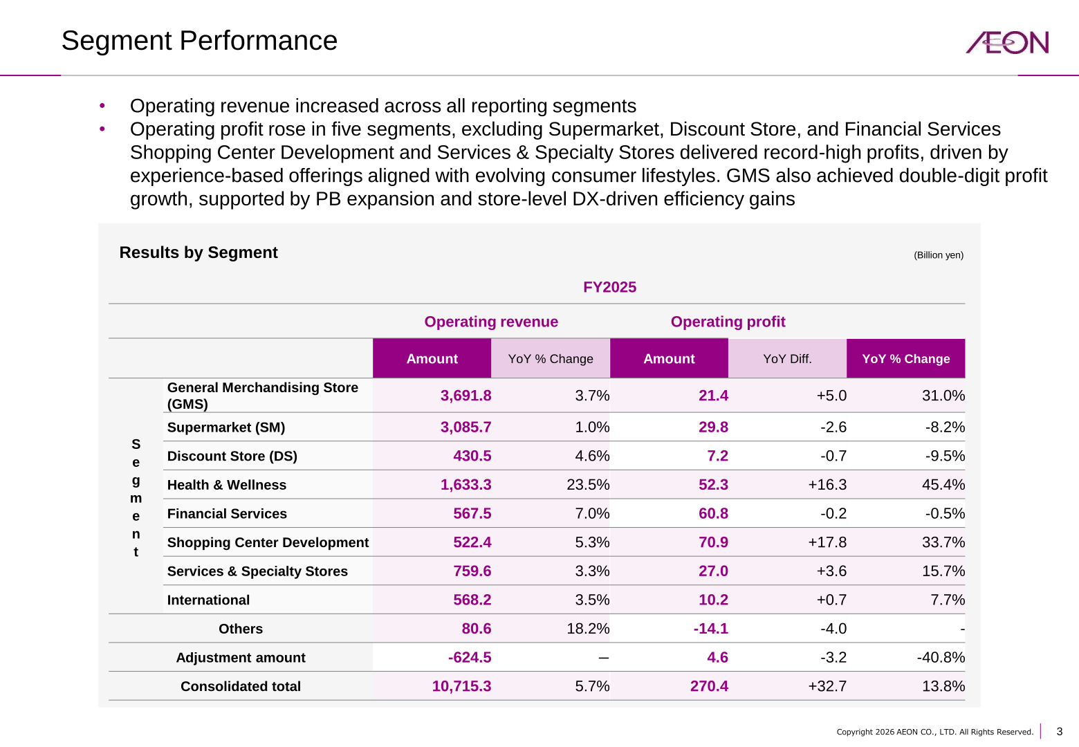 Table of FY2025 operating revenue and operating profit by business segment with year-on-year amounts and percentage changes