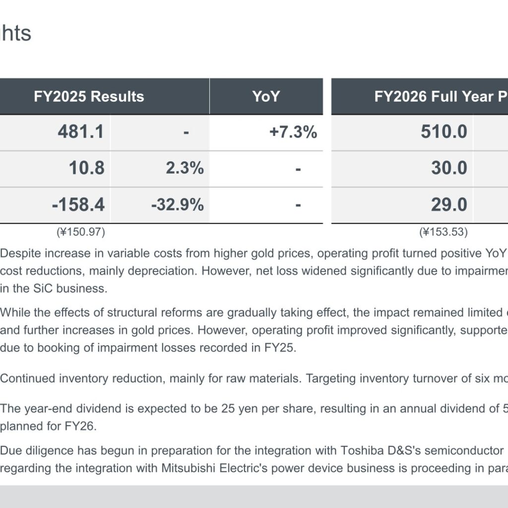 ROHM (6963): FY2025 Results Summary — Operating Profit Turns Positive While SiC Impairment Drives a Net Loss