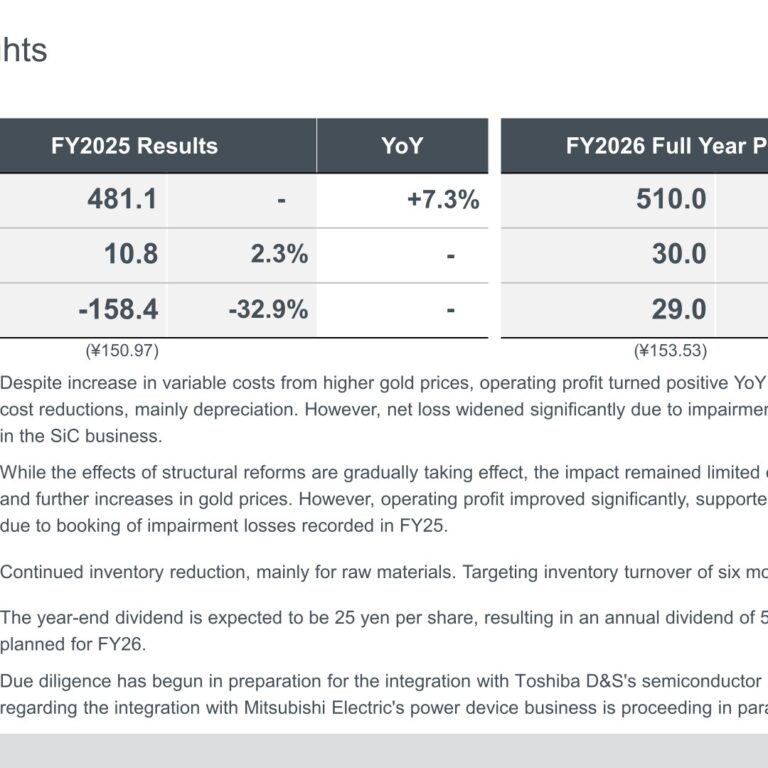 ROHM (6963): FY2025 Results Summary — Operating Profit Turns Positive While SiC Impairment Drives a Net Loss
