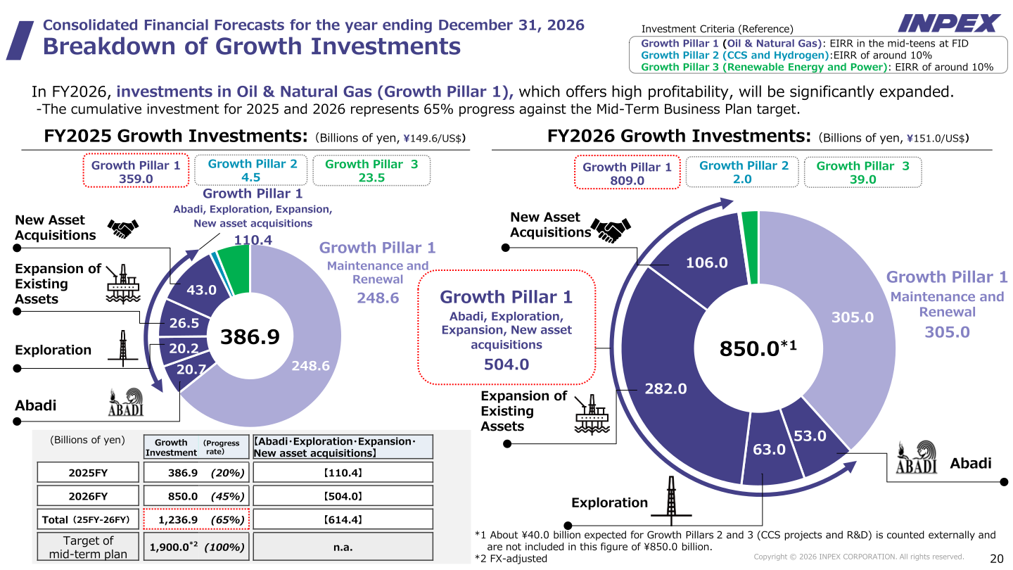 Bar charts showing FY2025 and FY2026 growth investments broken down by Growth Pillar 1 (Oil & Natural Gas), Growth Pillar 2 (CCS and Hydrogen) and Growth Pillar 3 (Renewable Energy and Power), including Abadi and exploration spending