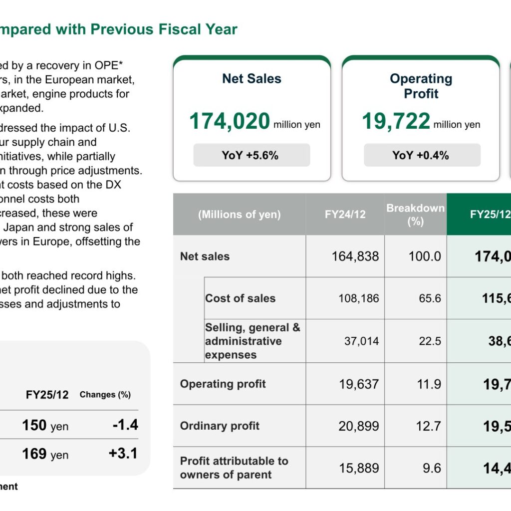 Yamabiko (6250): FY2025 Results Summary — Record Sales and Operating Profit on European Robotic Mowers