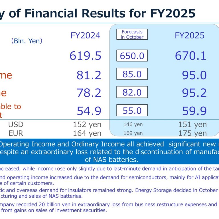 NGK Corporation (5333): FY2025 Results Summary — Record Sales and Profit Led by the Digital Society Business