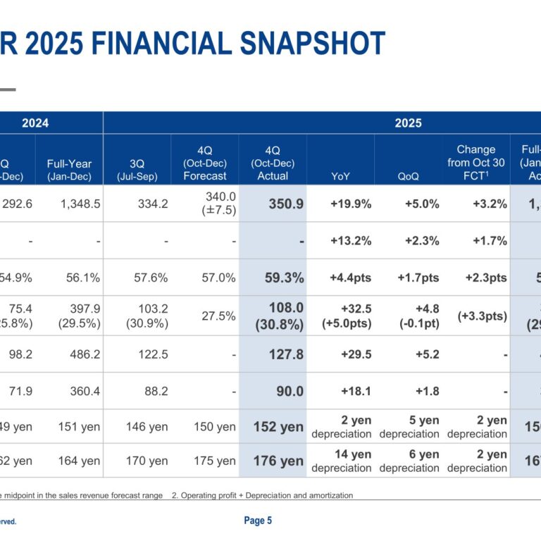 Renesas Electronics (6723): FY2025 Results Summary — Industrial Growth Offsets Automotive Decline as Wolfspeed Charges Drive a GAAP Loss