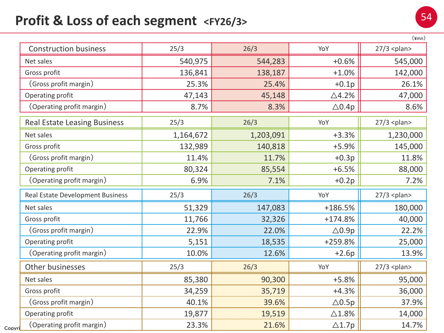 Table of Daito Trust Construction's net sales, gross profit and operating profit by segment for FY25/3, FY26/3 and the FY27/3 plan