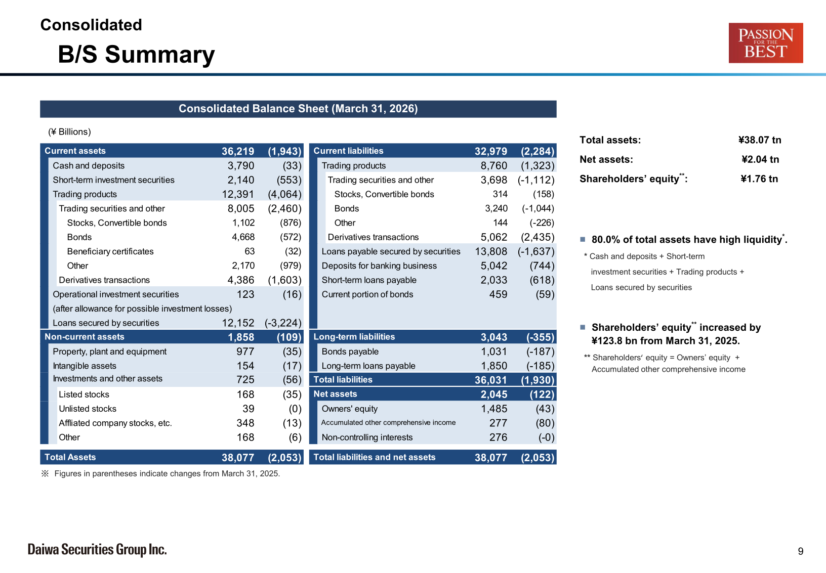 Consolidated balance sheet summary as of March 31, 2026 showing total assets of ¥38.07 trillion, net assets of ¥2.04 trillion, and shareholders' equity of ¥1.76 trillion