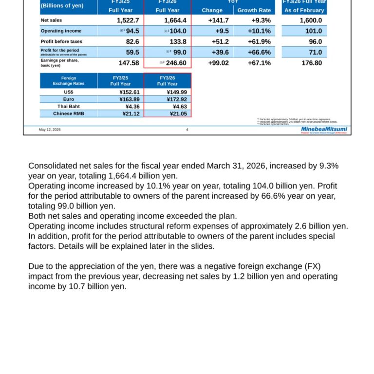 MinebeaMitsumi (6479): FY2025 Results Summary — Record Net Sales and Operating Income; FY3/27 Plan Targets Operating Income of 120.0 Billion Yen and a 10 Yen Dividend Increase