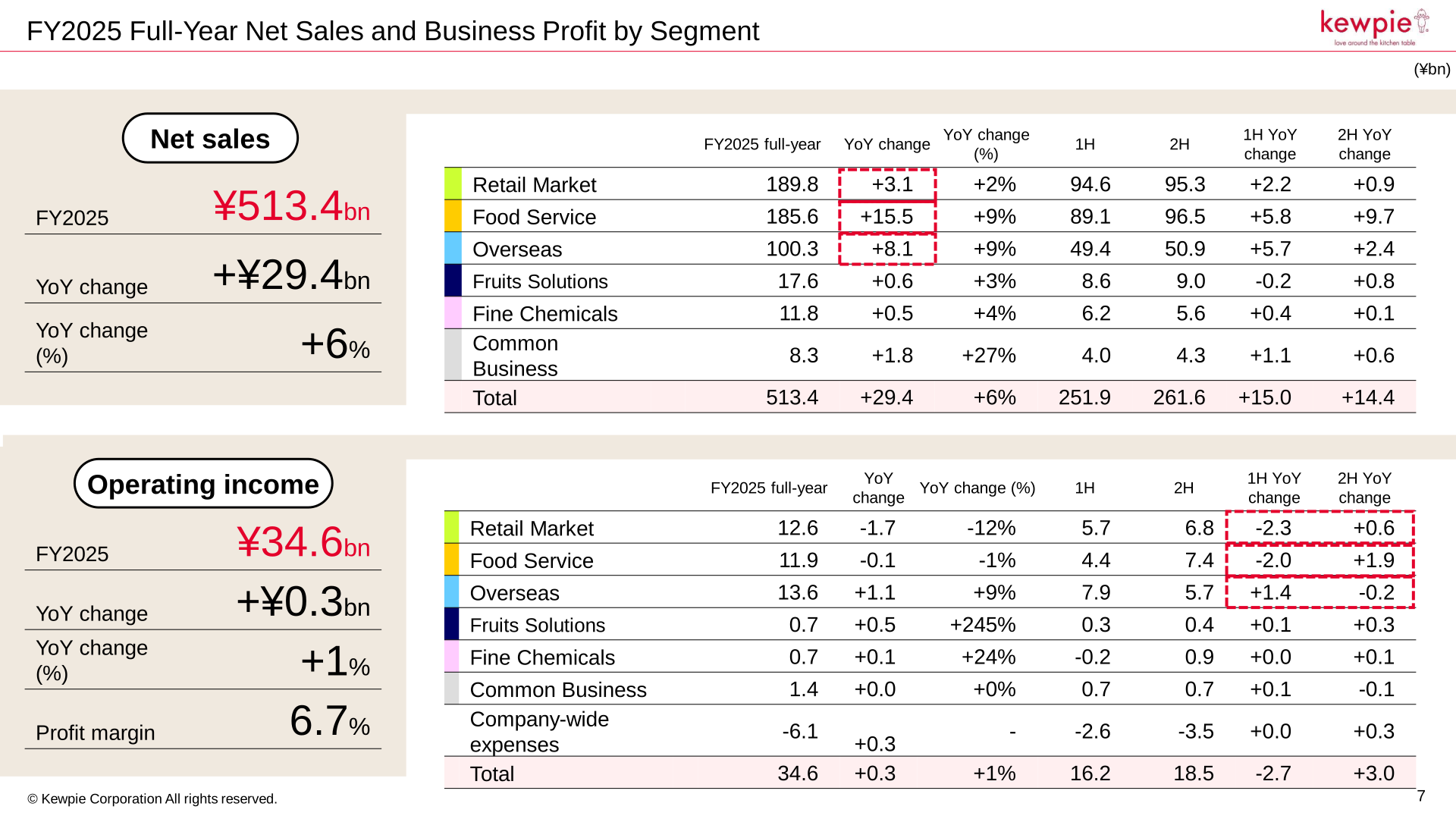 FY2025 full-year net sales and business profit by segment showing Retail Market, Food Service, Overseas, Fruits Solutions, Fine Chemicals, and Common Business