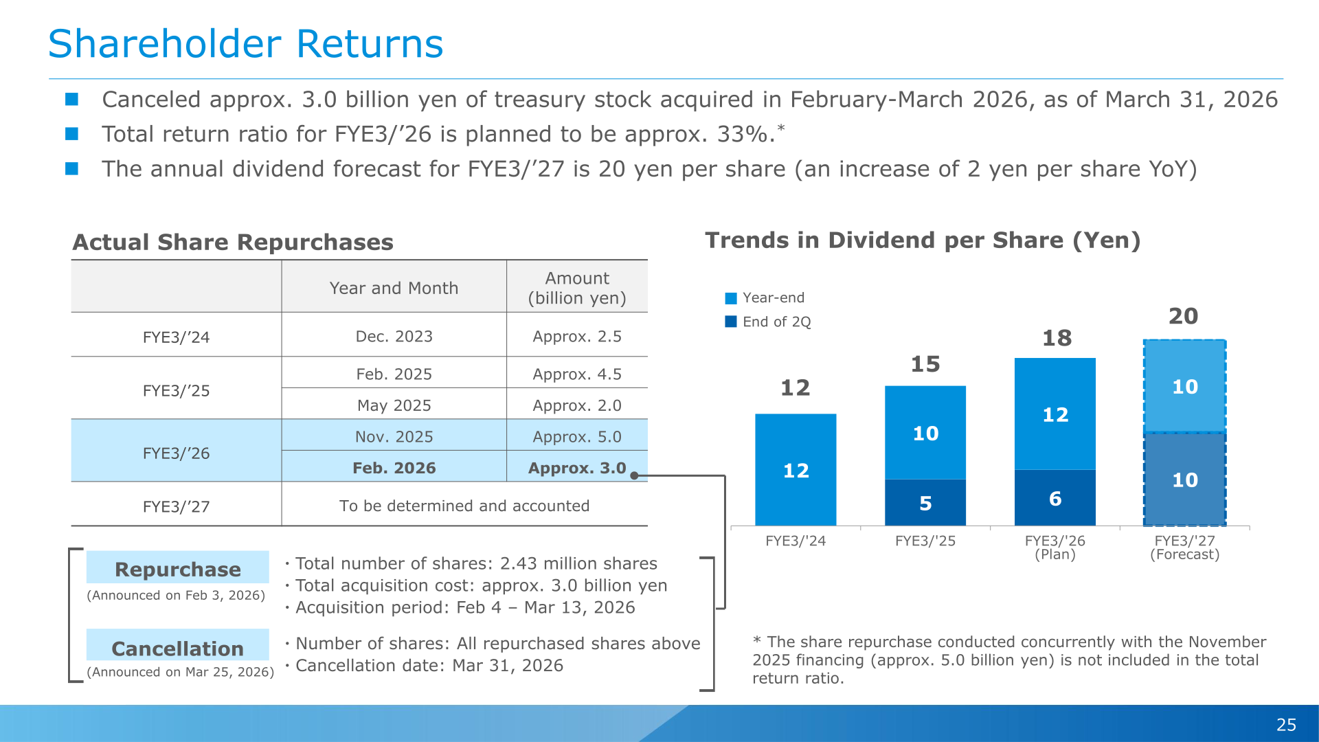 Chart of dividend per share trends from FYE3/'24 to FYE3/'27 forecast, table of actual share repurchases by year and month, and details of the February–March 2026 repurchase and cancellation