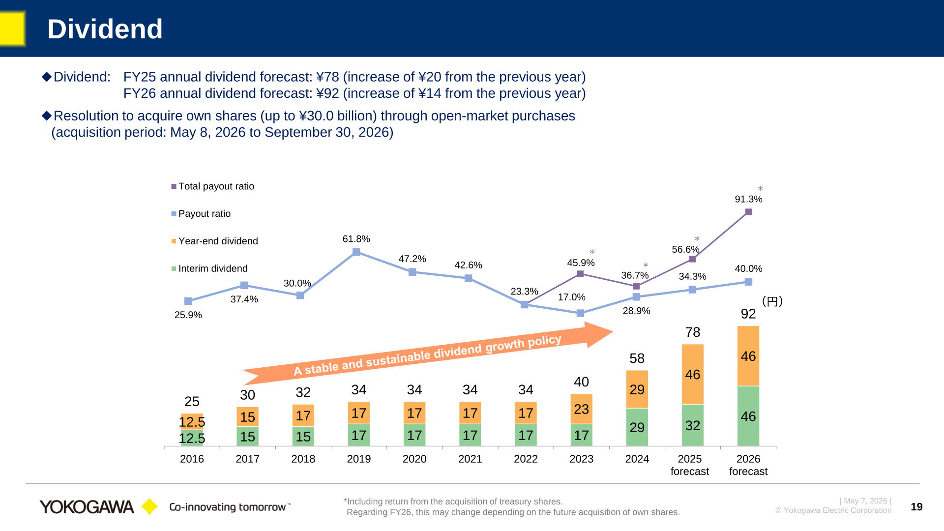 Dividend trend chart showing interim and year-end dividends, payout ratio and total payout ratio from 2016 to the 2026 forecast