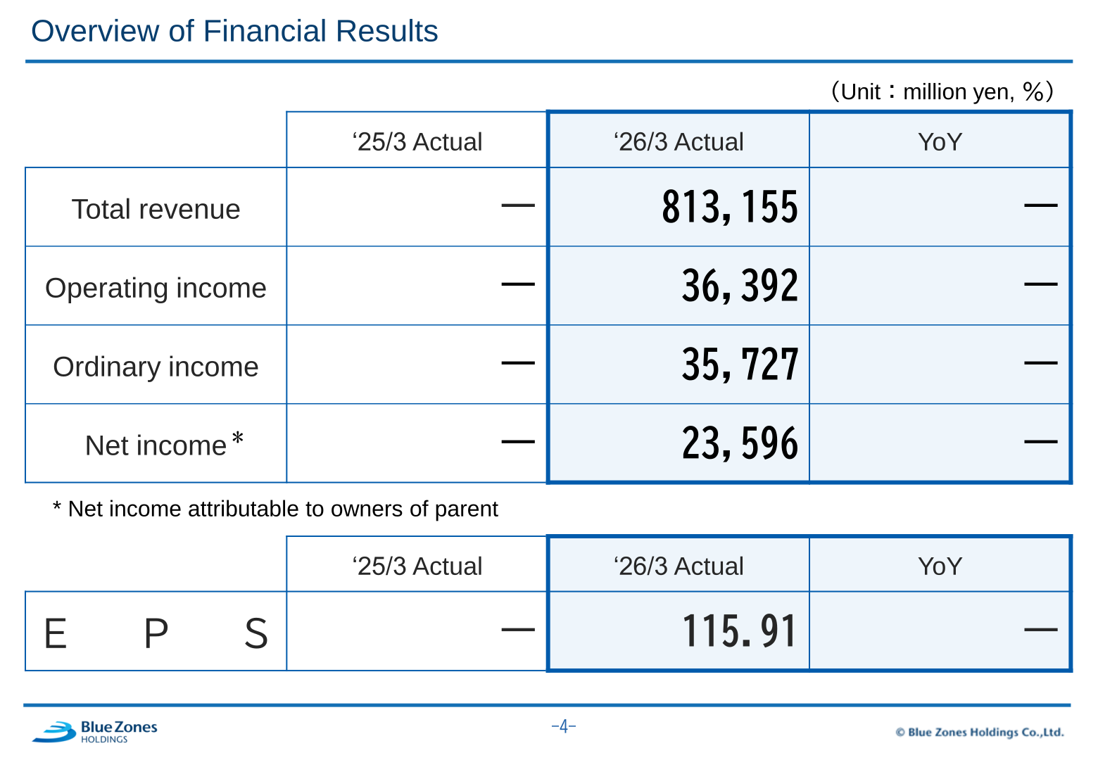 Overview of consolidated financial results for the fiscal year ended March 31, 2026